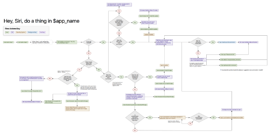 Siri for macOS Interaction Flow